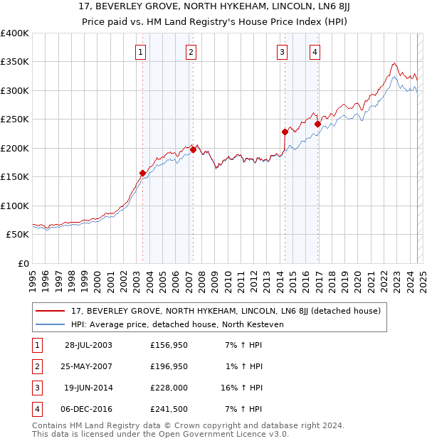 17, BEVERLEY GROVE, NORTH HYKEHAM, LINCOLN, LN6 8JJ: Price paid vs HM Land Registry's House Price Index