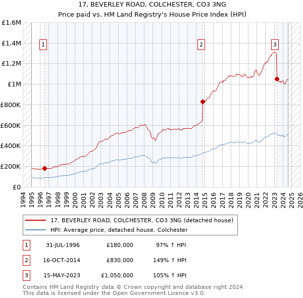 17, BEVERLEY ROAD, COLCHESTER, CO3 3NG: Price paid vs HM Land Registry's House Price Index