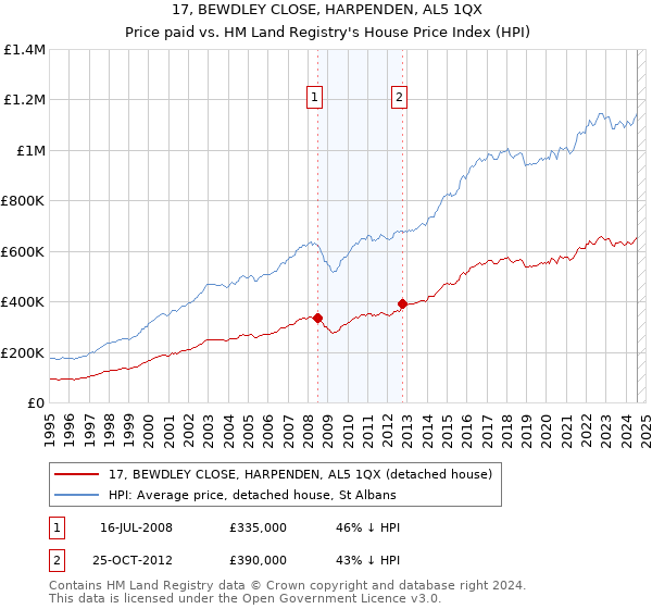 17, BEWDLEY CLOSE, HARPENDEN, AL5 1QX: Price paid vs HM Land Registry's House Price Index