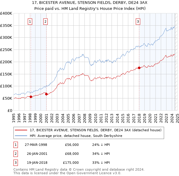 17, BICESTER AVENUE, STENSON FIELDS, DERBY, DE24 3AX: Price paid vs HM Land Registry's House Price Index