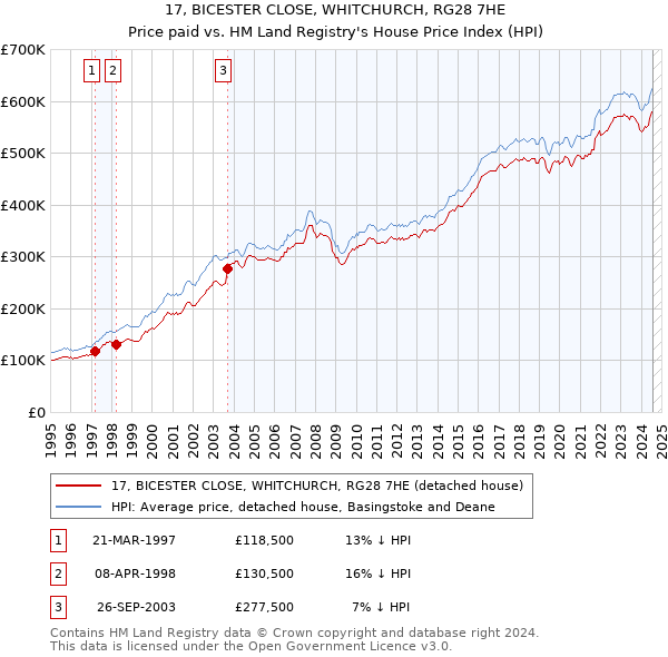 17, BICESTER CLOSE, WHITCHURCH, RG28 7HE: Price paid vs HM Land Registry's House Price Index