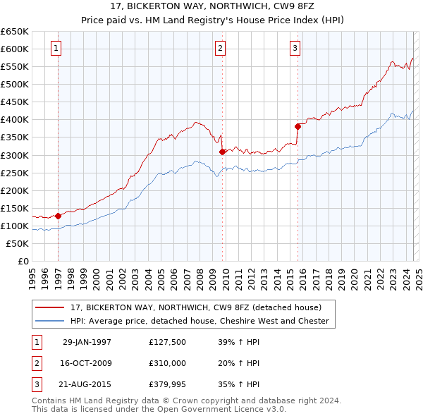 17, BICKERTON WAY, NORTHWICH, CW9 8FZ: Price paid vs HM Land Registry's House Price Index