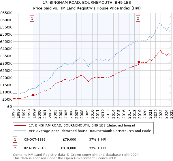 17, BINGHAM ROAD, BOURNEMOUTH, BH9 1BS: Price paid vs HM Land Registry's House Price Index