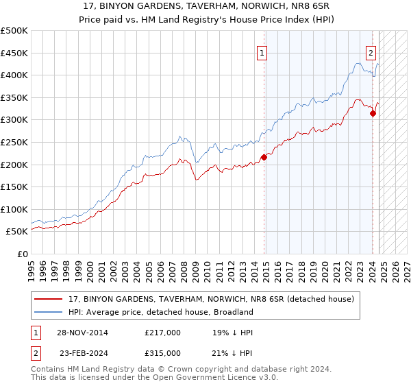 17, BINYON GARDENS, TAVERHAM, NORWICH, NR8 6SR: Price paid vs HM Land Registry's House Price Index