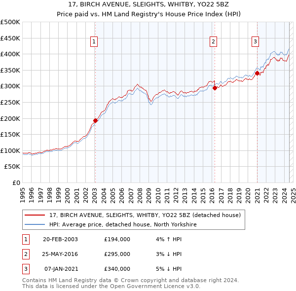 17, BIRCH AVENUE, SLEIGHTS, WHITBY, YO22 5BZ: Price paid vs HM Land Registry's House Price Index