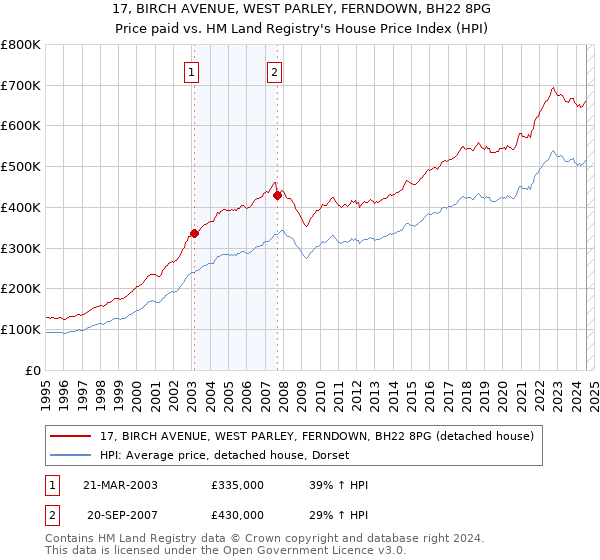 17, BIRCH AVENUE, WEST PARLEY, FERNDOWN, BH22 8PG: Price paid vs HM Land Registry's House Price Index