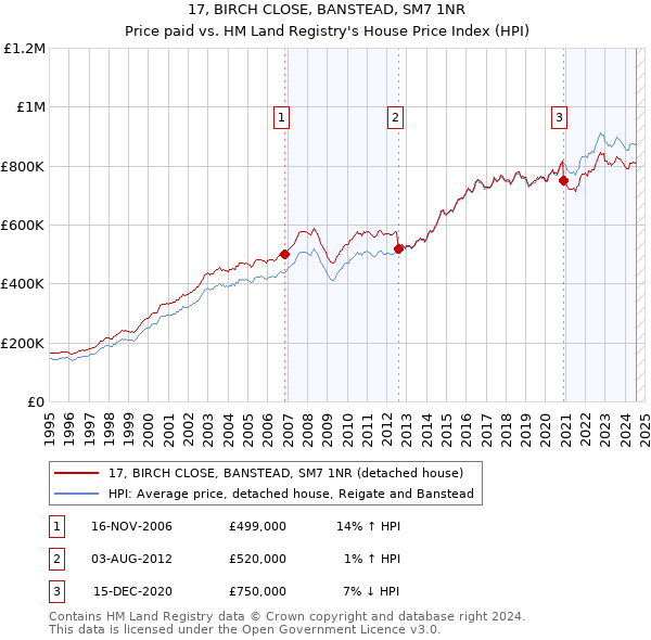 17, BIRCH CLOSE, BANSTEAD, SM7 1NR: Price paid vs HM Land Registry's House Price Index