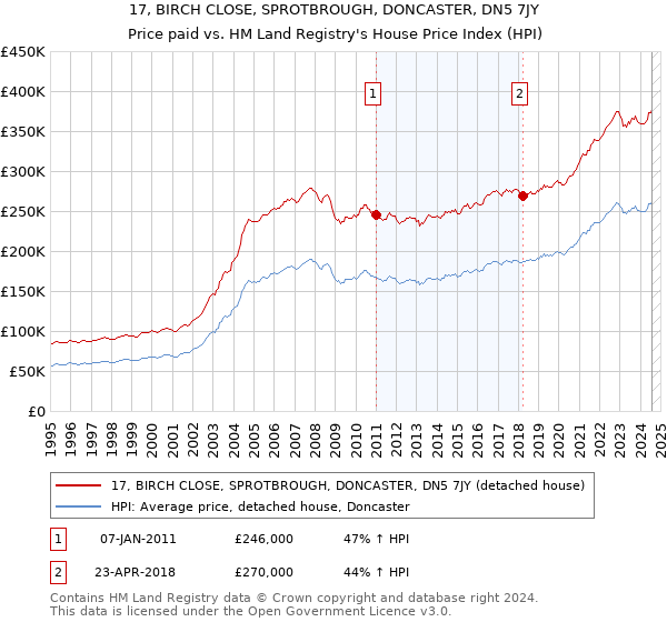 17, BIRCH CLOSE, SPROTBROUGH, DONCASTER, DN5 7JY: Price paid vs HM Land Registry's House Price Index