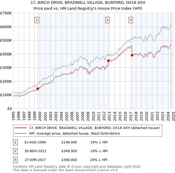 17, BIRCH DRIVE, BRADWELL VILLAGE, BURFORD, OX18 4XH: Price paid vs HM Land Registry's House Price Index