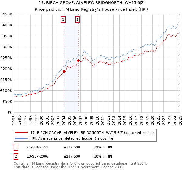 17, BIRCH GROVE, ALVELEY, BRIDGNORTH, WV15 6JZ: Price paid vs HM Land Registry's House Price Index