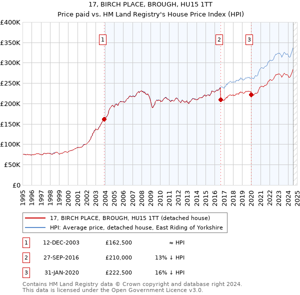 17, BIRCH PLACE, BROUGH, HU15 1TT: Price paid vs HM Land Registry's House Price Index