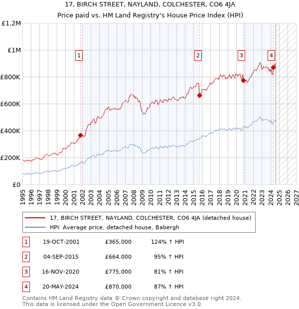 17, BIRCH STREET, NAYLAND, COLCHESTER, CO6 4JA: Price paid vs HM Land Registry's House Price Index