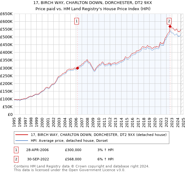 17, BIRCH WAY, CHARLTON DOWN, DORCHESTER, DT2 9XX: Price paid vs HM Land Registry's House Price Index