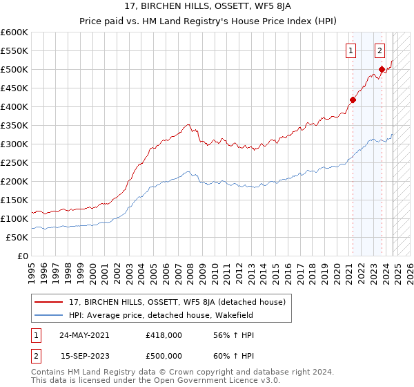 17, BIRCHEN HILLS, OSSETT, WF5 8JA: Price paid vs HM Land Registry's House Price Index