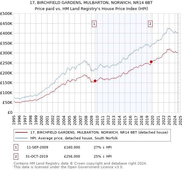 17, BIRCHFIELD GARDENS, MULBARTON, NORWICH, NR14 8BT: Price paid vs HM Land Registry's House Price Index