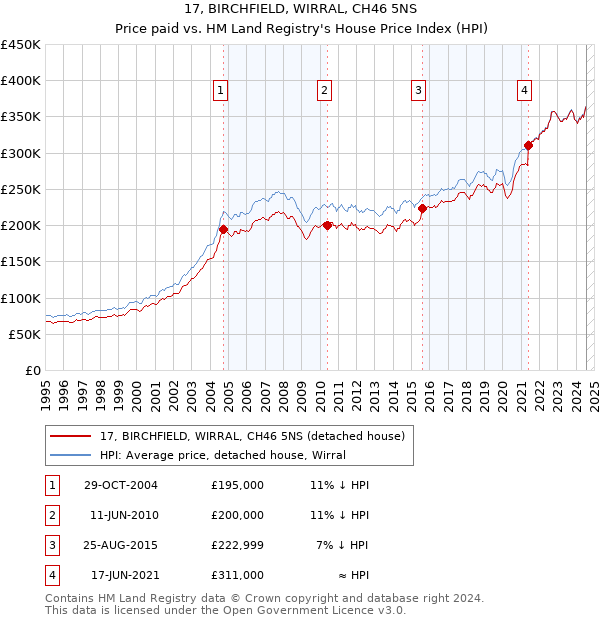 17, BIRCHFIELD, WIRRAL, CH46 5NS: Price paid vs HM Land Registry's House Price Index