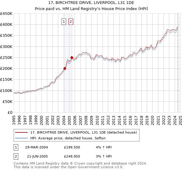 17, BIRCHTREE DRIVE, LIVERPOOL, L31 1DE: Price paid vs HM Land Registry's House Price Index