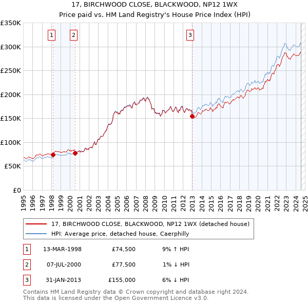 17, BIRCHWOOD CLOSE, BLACKWOOD, NP12 1WX: Price paid vs HM Land Registry's House Price Index