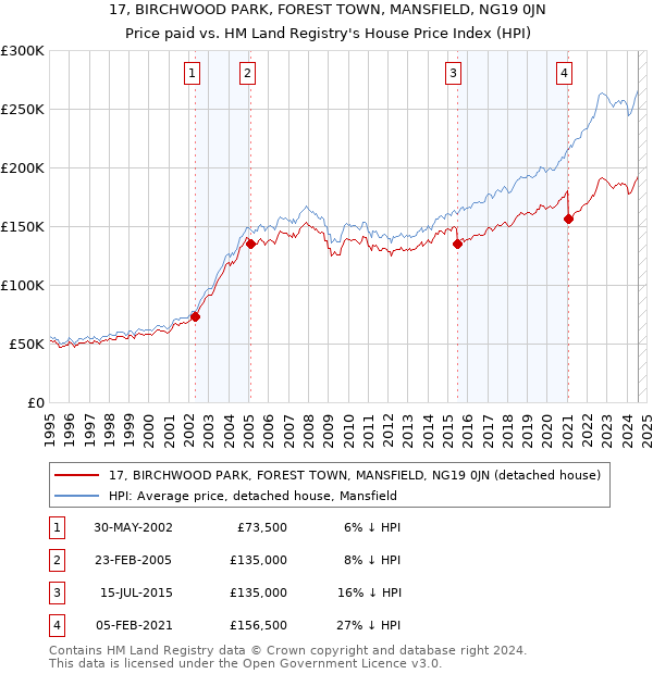 17, BIRCHWOOD PARK, FOREST TOWN, MANSFIELD, NG19 0JN: Price paid vs HM Land Registry's House Price Index