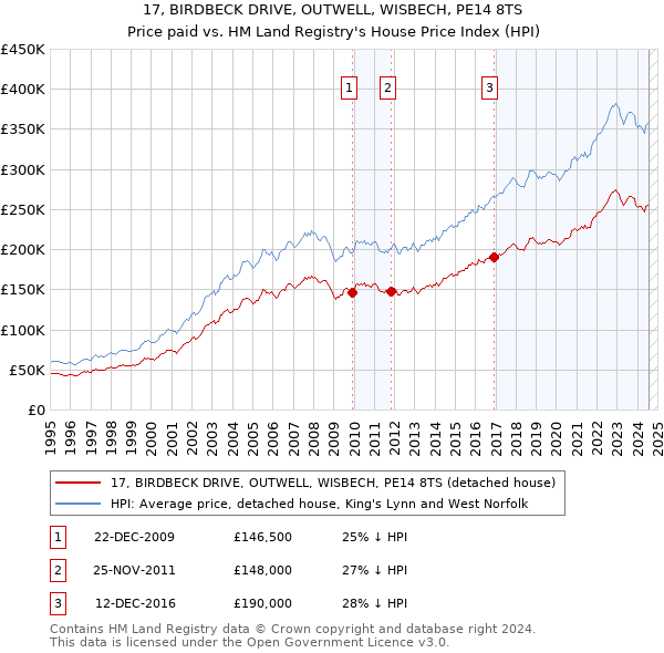 17, BIRDBECK DRIVE, OUTWELL, WISBECH, PE14 8TS: Price paid vs HM Land Registry's House Price Index