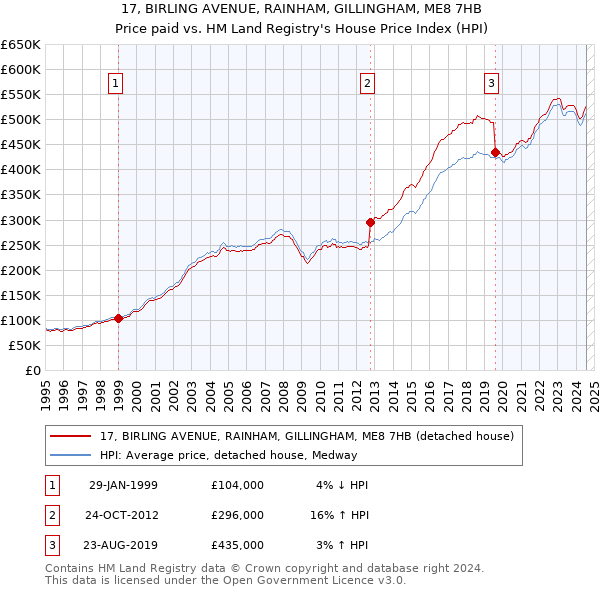 17, BIRLING AVENUE, RAINHAM, GILLINGHAM, ME8 7HB: Price paid vs HM Land Registry's House Price Index