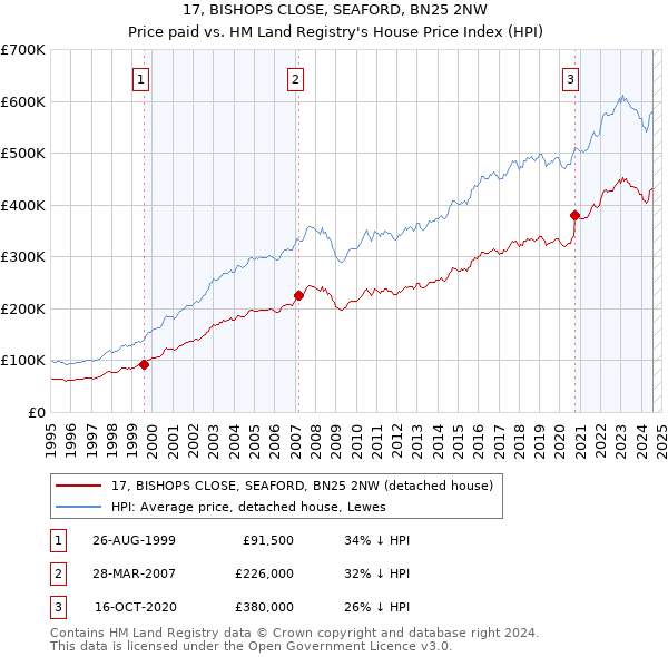 17, BISHOPS CLOSE, SEAFORD, BN25 2NW: Price paid vs HM Land Registry's House Price Index