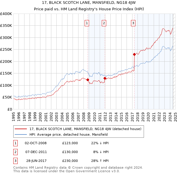 17, BLACK SCOTCH LANE, MANSFIELD, NG18 4JW: Price paid vs HM Land Registry's House Price Index