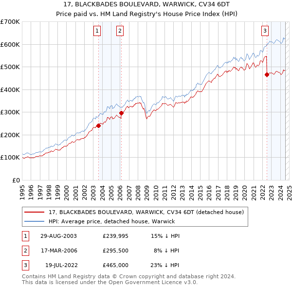 17, BLACKBADES BOULEVARD, WARWICK, CV34 6DT: Price paid vs HM Land Registry's House Price Index