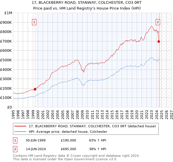 17, BLACKBERRY ROAD, STANWAY, COLCHESTER, CO3 0RT: Price paid vs HM Land Registry's House Price Index