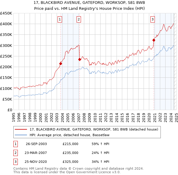 17, BLACKBIRD AVENUE, GATEFORD, WORKSOP, S81 8WB: Price paid vs HM Land Registry's House Price Index