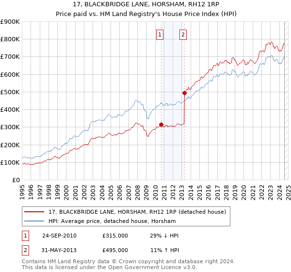 17, BLACKBRIDGE LANE, HORSHAM, RH12 1RP: Price paid vs HM Land Registry's House Price Index