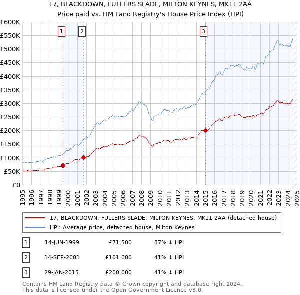 17, BLACKDOWN, FULLERS SLADE, MILTON KEYNES, MK11 2AA: Price paid vs HM Land Registry's House Price Index