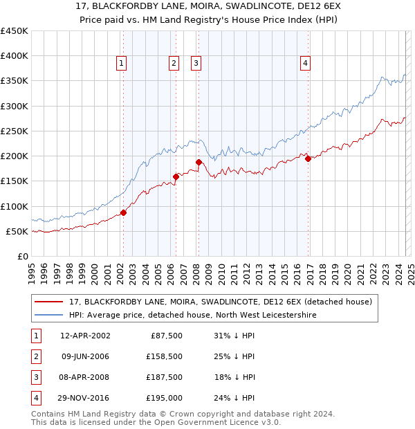 17, BLACKFORDBY LANE, MOIRA, SWADLINCOTE, DE12 6EX: Price paid vs HM Land Registry's House Price Index