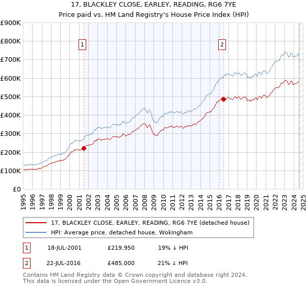 17, BLACKLEY CLOSE, EARLEY, READING, RG6 7YE: Price paid vs HM Land Registry's House Price Index