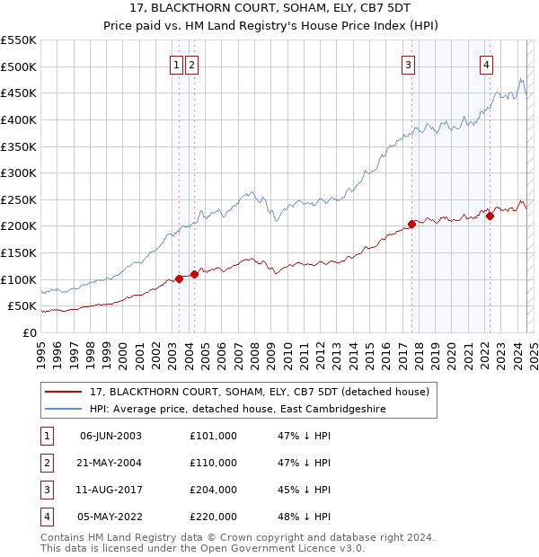 17, BLACKTHORN COURT, SOHAM, ELY, CB7 5DT: Price paid vs HM Land Registry's House Price Index