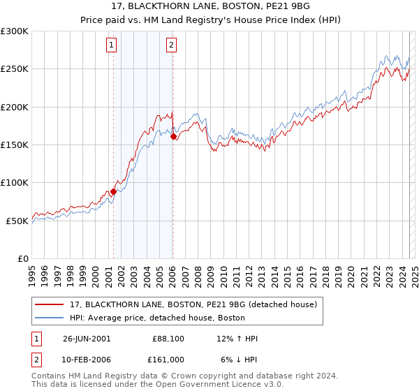 17, BLACKTHORN LANE, BOSTON, PE21 9BG: Price paid vs HM Land Registry's House Price Index