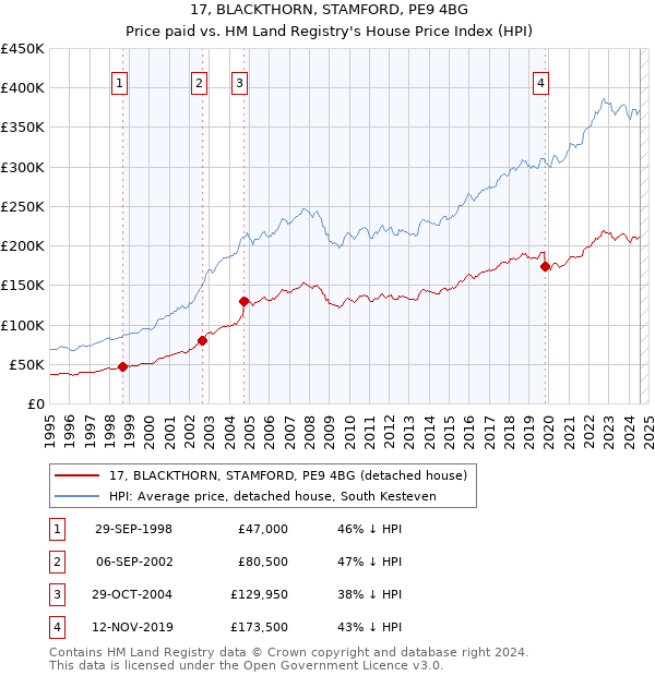 17, BLACKTHORN, STAMFORD, PE9 4BG: Price paid vs HM Land Registry's House Price Index