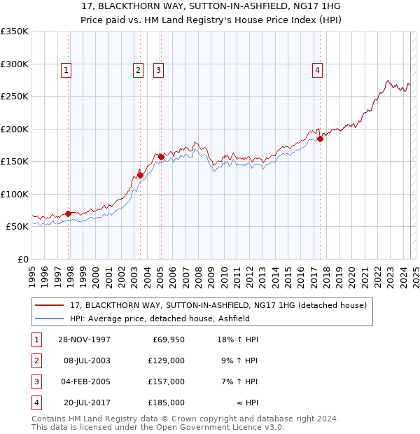 17, BLACKTHORN WAY, SUTTON-IN-ASHFIELD, NG17 1HG: Price paid vs HM Land Registry's House Price Index