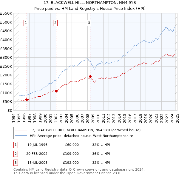 17, BLACKWELL HILL, NORTHAMPTON, NN4 9YB: Price paid vs HM Land Registry's House Price Index