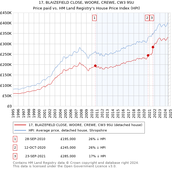 17, BLAIZEFIELD CLOSE, WOORE, CREWE, CW3 9SU: Price paid vs HM Land Registry's House Price Index