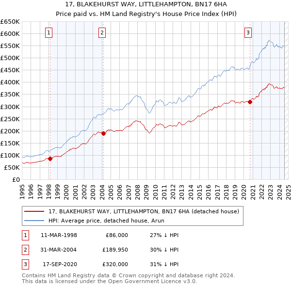 17, BLAKEHURST WAY, LITTLEHAMPTON, BN17 6HA: Price paid vs HM Land Registry's House Price Index