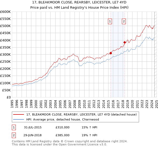 17, BLEAKMOOR CLOSE, REARSBY, LEICESTER, LE7 4YD: Price paid vs HM Land Registry's House Price Index