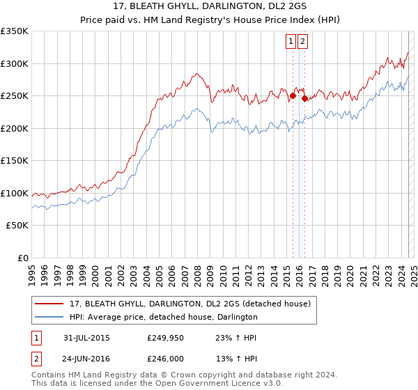 17, BLEATH GHYLL, DARLINGTON, DL2 2GS: Price paid vs HM Land Registry's House Price Index