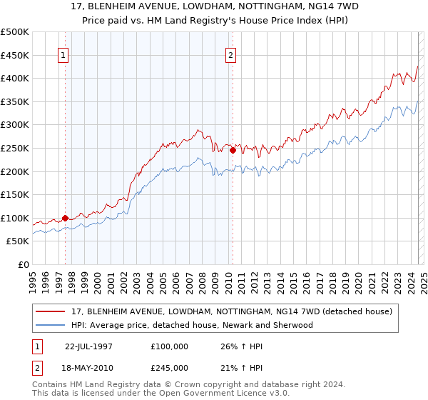 17, BLENHEIM AVENUE, LOWDHAM, NOTTINGHAM, NG14 7WD: Price paid vs HM Land Registry's House Price Index