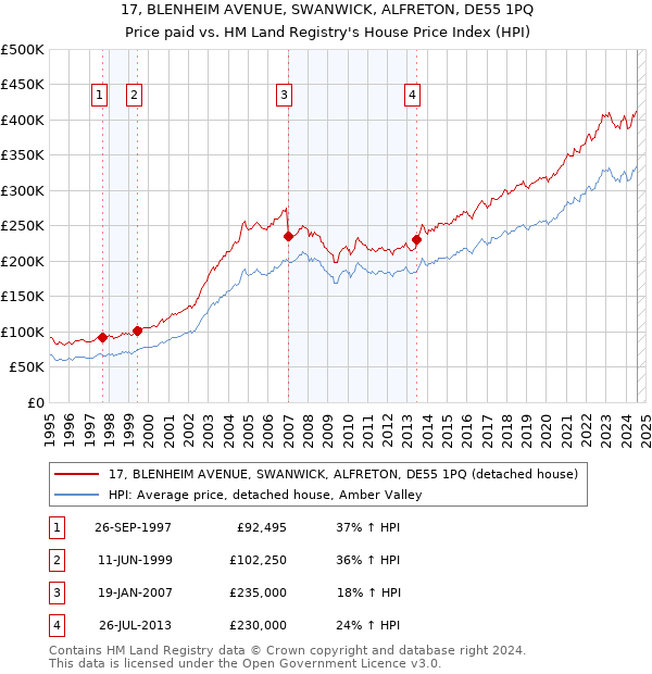 17, BLENHEIM AVENUE, SWANWICK, ALFRETON, DE55 1PQ: Price paid vs HM Land Registry's House Price Index