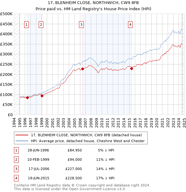 17, BLENHEIM CLOSE, NORTHWICH, CW9 8FB: Price paid vs HM Land Registry's House Price Index