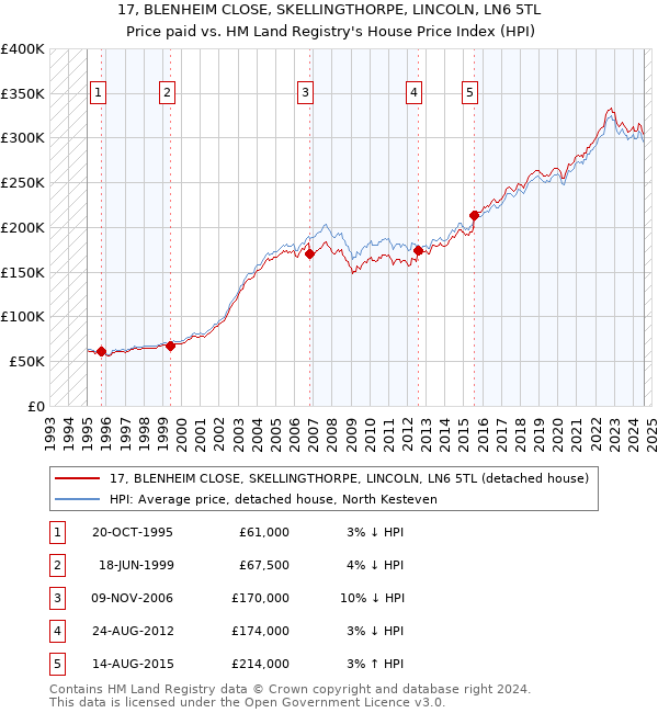 17, BLENHEIM CLOSE, SKELLINGTHORPE, LINCOLN, LN6 5TL: Price paid vs HM Land Registry's House Price Index