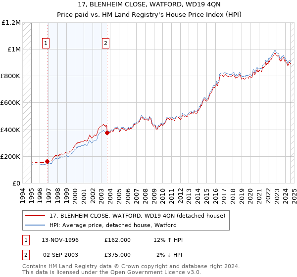 17, BLENHEIM CLOSE, WATFORD, WD19 4QN: Price paid vs HM Land Registry's House Price Index