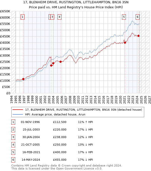 17, BLENHEIM DRIVE, RUSTINGTON, LITTLEHAMPTON, BN16 3SN: Price paid vs HM Land Registry's House Price Index