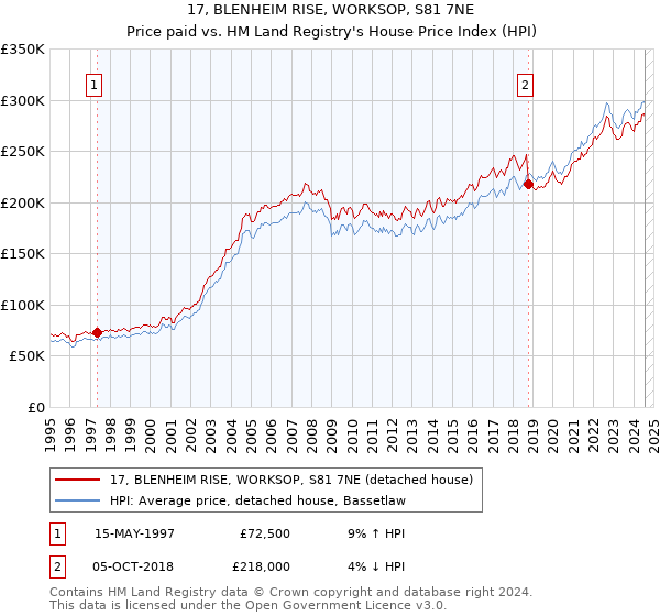 17, BLENHEIM RISE, WORKSOP, S81 7NE: Price paid vs HM Land Registry's House Price Index